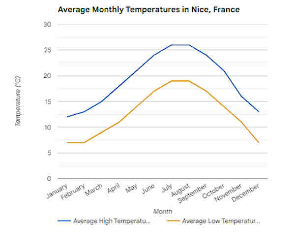 Nice temperature chart